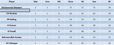 International League 2023 Most Runs and Most Wickets standings ...