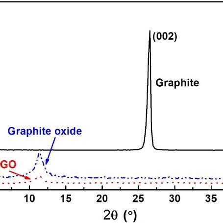 Image result for Graphite XRD