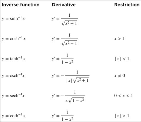 Image result for Inverse Trig Derivatives Examples