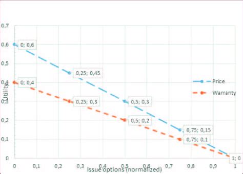 Log Utility Function Vs. Linear Utility Function 的图像结果