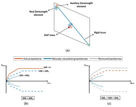 Macro-Modelling of IP-OoP Interaction in Unreinforced Solid Masonry ...
