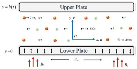 Numerical Analysis of an Unsteady, Electroviscous, Ternary Hybrid ...