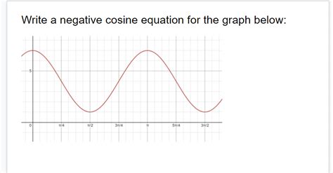 Image result for Negative Cosine Graph