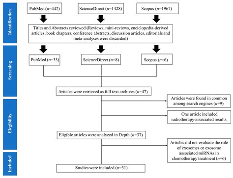 Extracellular Vesicle-Associated miRNAs and Chemoresistance: A ...