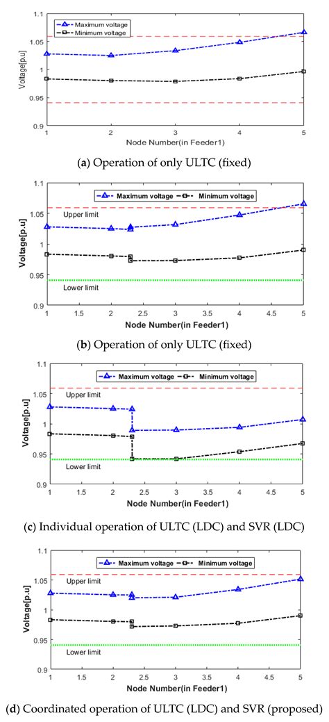 Optimal Voltage Control Method for a Step Voltage Regulator Considering ...