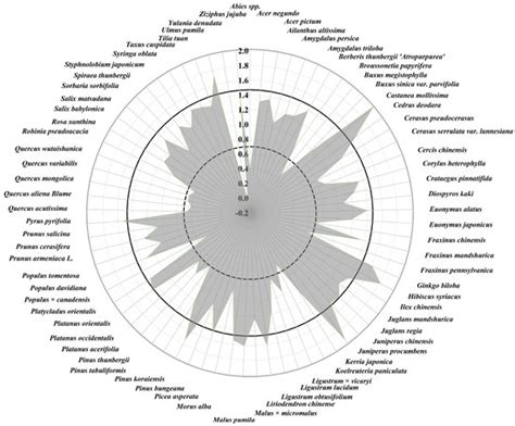 Evaluation of Ecological Service Functions of Urban Greening Tree ...