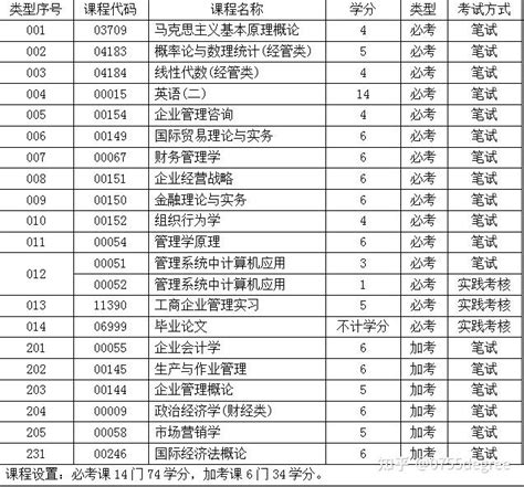 深圳自考专业一览表，2023十大热门专业推荐（考试科目） - 知乎
