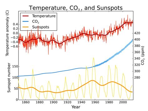 Image result for Matplotlib Python Climate Plot