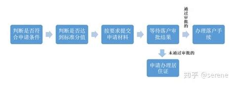 非上海生源应届毕业生落户流程 - 知乎