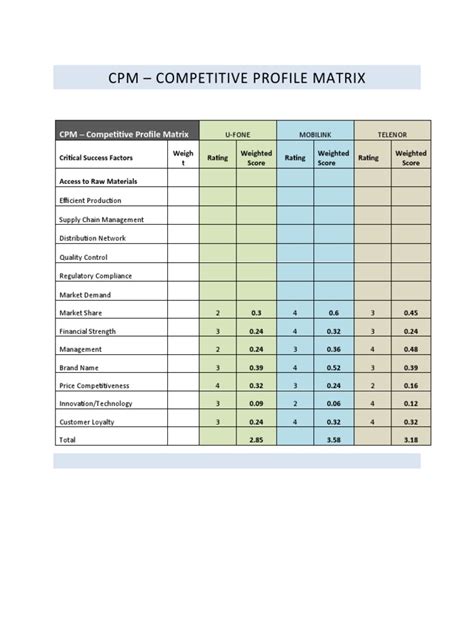 Image result for Competitive Profile Matrix