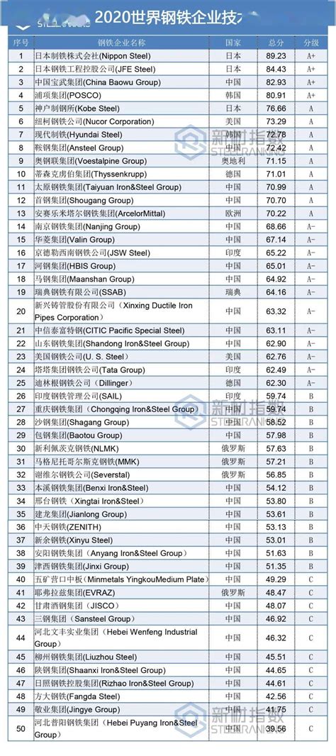 全球50大钢铁企业名单出炉! 沙钢排名第六位|沙钢集团