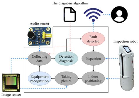 Computer Vision Technology for Monitoring of Indoor and Outdoor ...