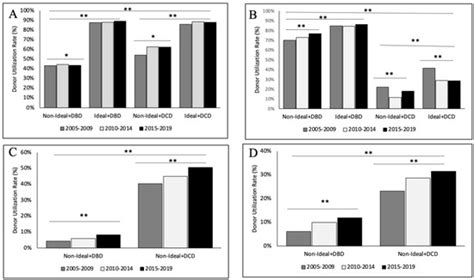 Organ Utilization Rates from Non-Ideal Donors for Solid Organ ...