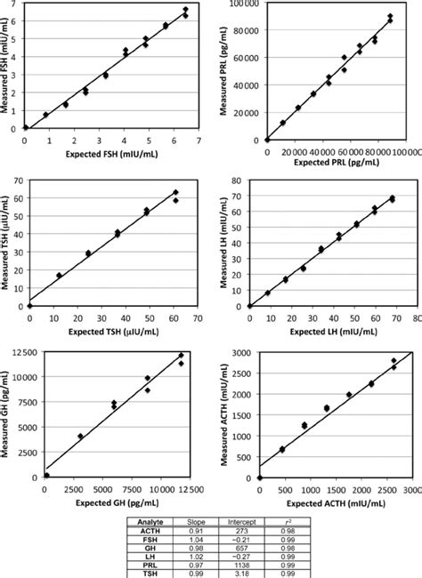 Image result for Parallel Line Linearity Assay