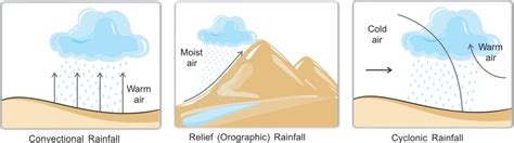 Image result for Cyclonic Rainfall Explained