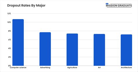 College Dropout Rates Statistics 2025 (By Majors Data)