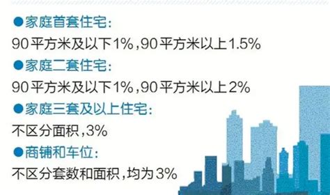 安徽滁州：2023年购买商品房网签备案可享50%契税补助
