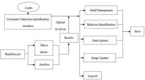 Image result for Operational Design Flow Chart