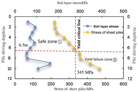 Vibratory Pile Driving in High Viscous Soil Layers: Numerical Analysis ...