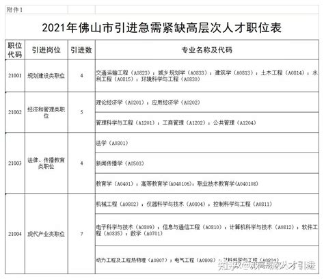 【广东|佛山】【补贴20w】2021广东佛山市引进博士研究生人才20人公告 - 知乎