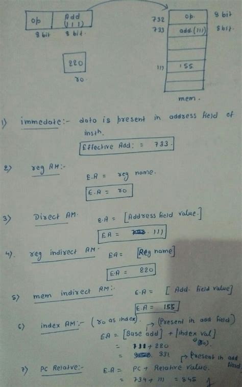 CO and Architecture: Addressing modes