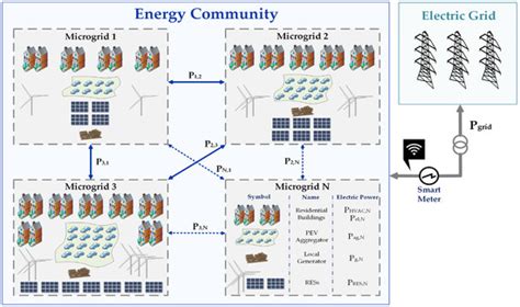 Optimal and Sustainable Operation of Energy Communities Organized in ...