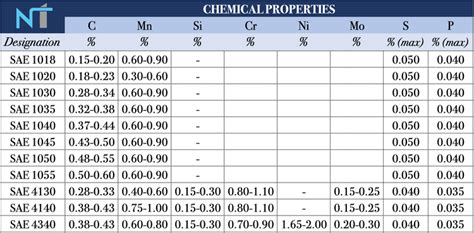 Chemical Composition | Novotech Steel & Alloys Pvt Ltd