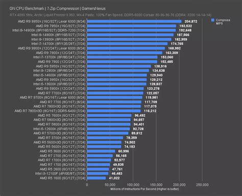 Image result for Processor Speed Graph