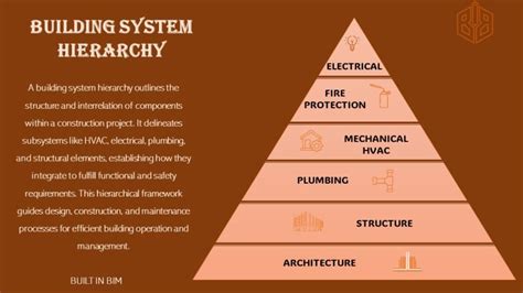 Image result for Building Code Hierarchy
