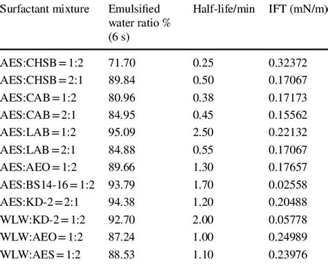Image result for Emulsification Test Kit