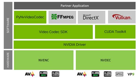 Video Codec SDK | NVIDIA Developer