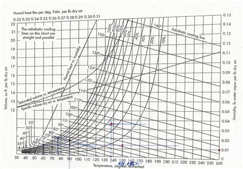 Image result for Humidity Chart Example