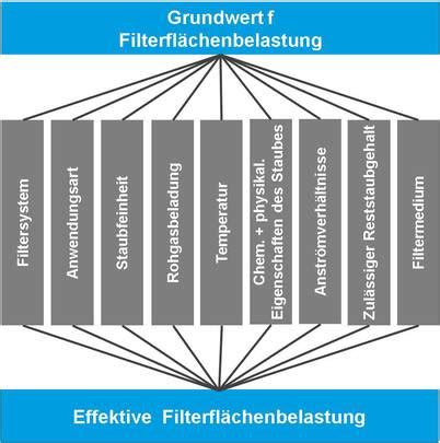 Parameter für die Filterflächenbelastung