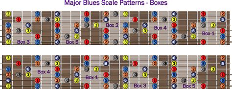 Music theory - Major blues scale