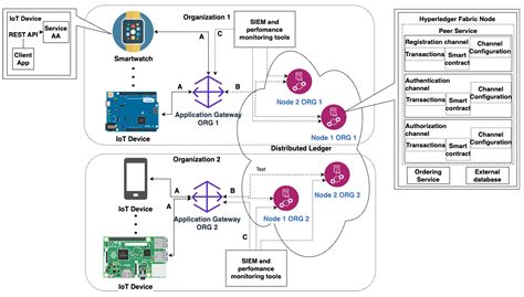 Distributed Ledger-Based Authentication and Authorization of IoT ...