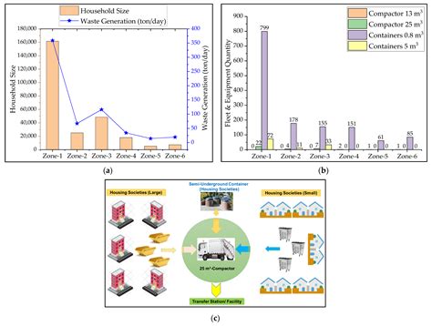 Municipal Solid Waste Collection and Haulage Modeling Design for Lahore ...
