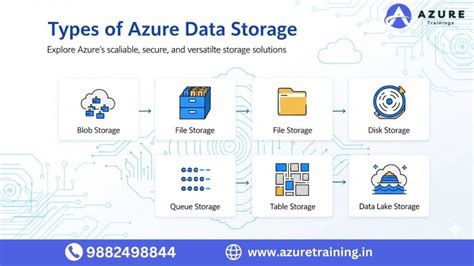 Image result for Azure File Store Age Types