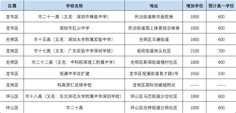 2020年中考公办普高率分析！附未来五年深圳高中学位建设一览_宝安