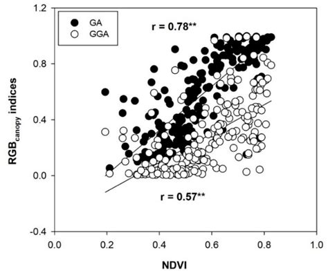 RGB Vegetation Indices, NDVI, and Biomass as Indicators to Evaluate C3 ...