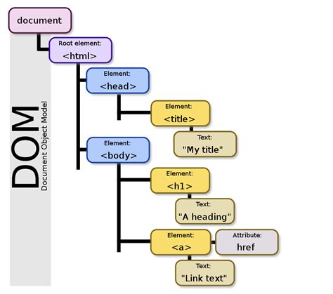 Image result for jQuery DOM