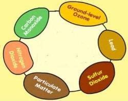 Introduction: Pollution and Pollutants - People, Development and ...
