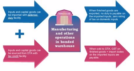 Manufacturing & Other Operations in a Customs Bonded Warehouse (MOOWR)