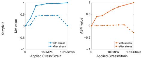 Comparison of Repeatability and Stability of Residual Magnetic Field ...