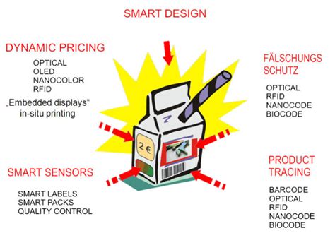 Image result for Intelligent Packing Applications