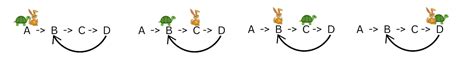 Image result for Floyd's Cycle Detection Algorithm
