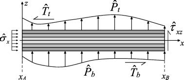 Image result for Distributed Loaded Beam
