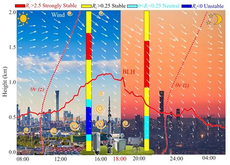 High-Resolution Remote Sensing of the Gradient Richardson Number in a ...