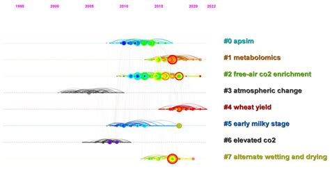 Impacts of Climate Change on Rice Grain: A Literature Review on What Is Happening, and How ...