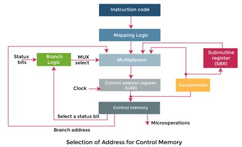 Image result for Address Sequencing in Computer Organization