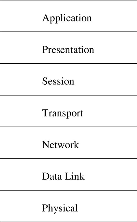 ISO Reference Model 的图像结果